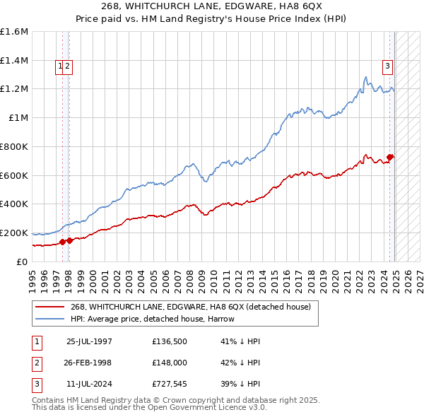268, WHITCHURCH LANE, EDGWARE, HA8 6QX: Price paid vs HM Land Registry's House Price Index