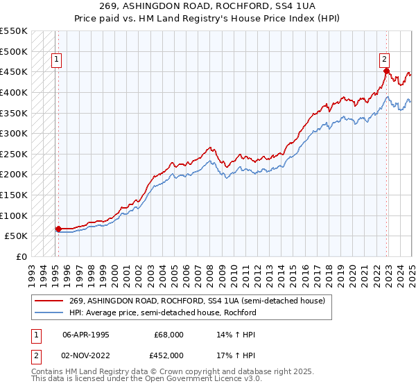 269, ASHINGDON ROAD, ROCHFORD, SS4 1UA: Price paid vs HM Land Registry's House Price Index