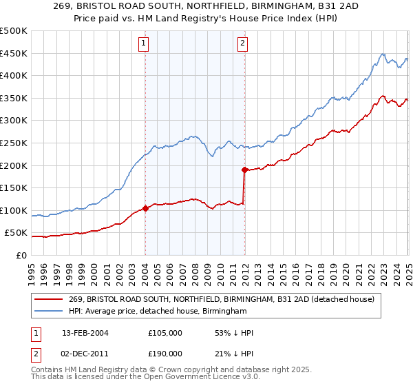 269, BRISTOL ROAD SOUTH, NORTHFIELD, BIRMINGHAM, B31 2AD: Price paid vs HM Land Registry's House Price Index