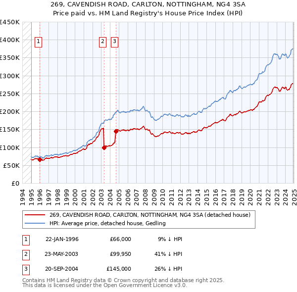 269, CAVENDISH ROAD, CARLTON, NOTTINGHAM, NG4 3SA: Price paid vs HM Land Registry's House Price Index