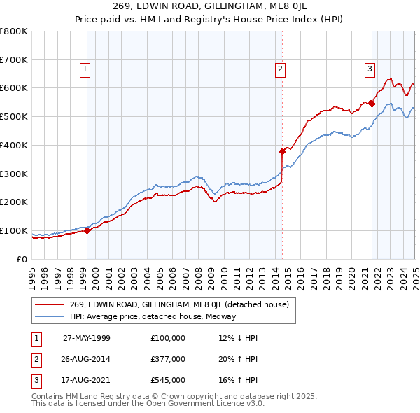 269, EDWIN ROAD, GILLINGHAM, ME8 0JL: Price paid vs HM Land Registry's House Price Index