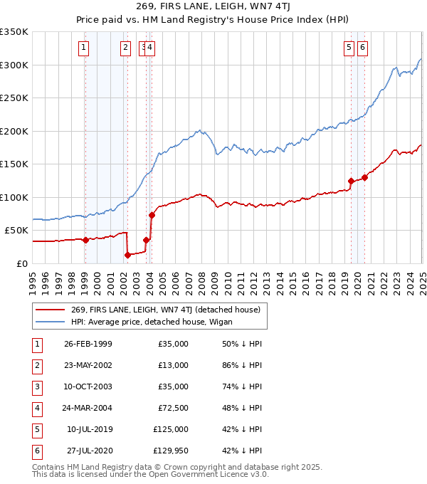 269, FIRS LANE, LEIGH, WN7 4TJ: Price paid vs HM Land Registry's House Price Index