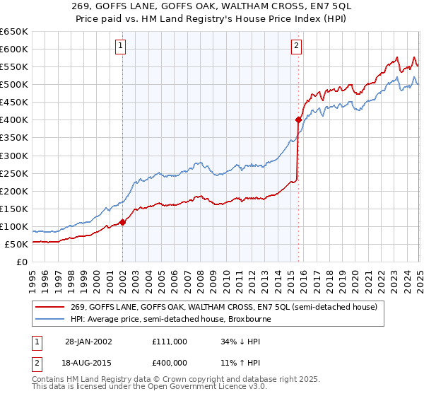 269, GOFFS LANE, GOFFS OAK, WALTHAM CROSS, EN7 5QL: Price paid vs HM Land Registry's House Price Index