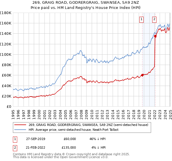 269, GRAIG ROAD, GODRERGRAIG, SWANSEA, SA9 2NZ: Price paid vs HM Land Registry's House Price Index