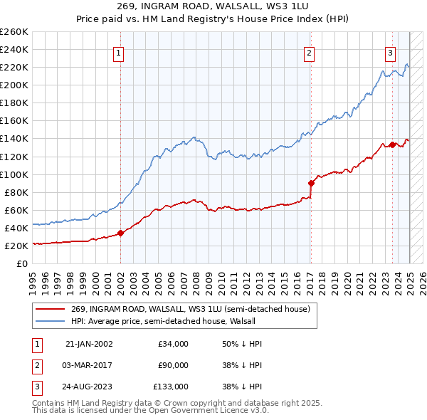269, INGRAM ROAD, WALSALL, WS3 1LU: Price paid vs HM Land Registry's House Price Index