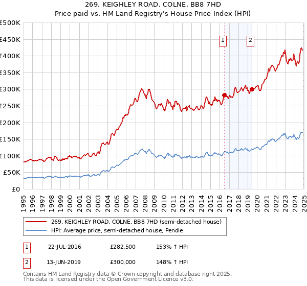 269, KEIGHLEY ROAD, COLNE, BB8 7HD: Price paid vs HM Land Registry's House Price Index