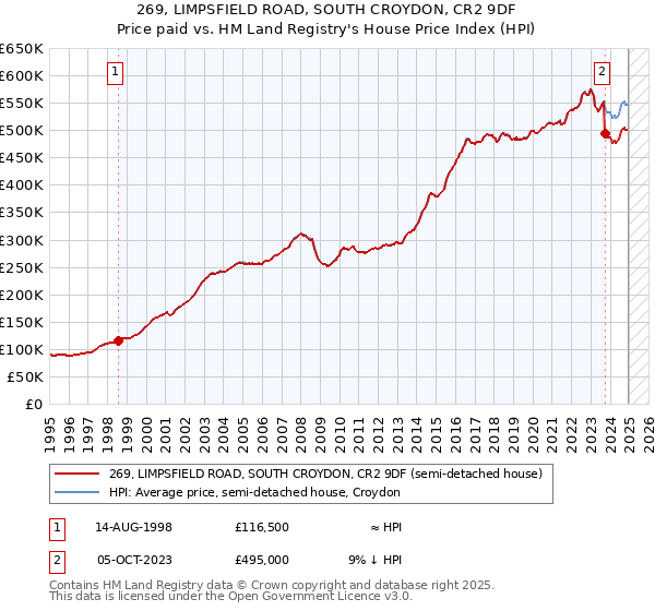 269, LIMPSFIELD ROAD, SOUTH CROYDON, CR2 9DF: Price paid vs HM Land Registry's House Price Index