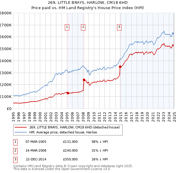 269, LITTLE BRAYS, HARLOW, CM18 6HD: Price paid vs HM Land Registry's House Price Index