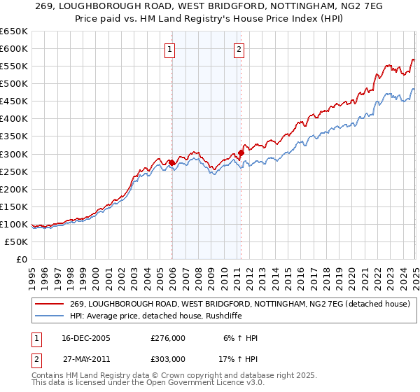 269, LOUGHBOROUGH ROAD, WEST BRIDGFORD, NOTTINGHAM, NG2 7EG: Price paid vs HM Land Registry's House Price Index