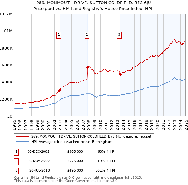 269, MONMOUTH DRIVE, SUTTON COLDFIELD, B73 6JU: Price paid vs HM Land Registry's House Price Index