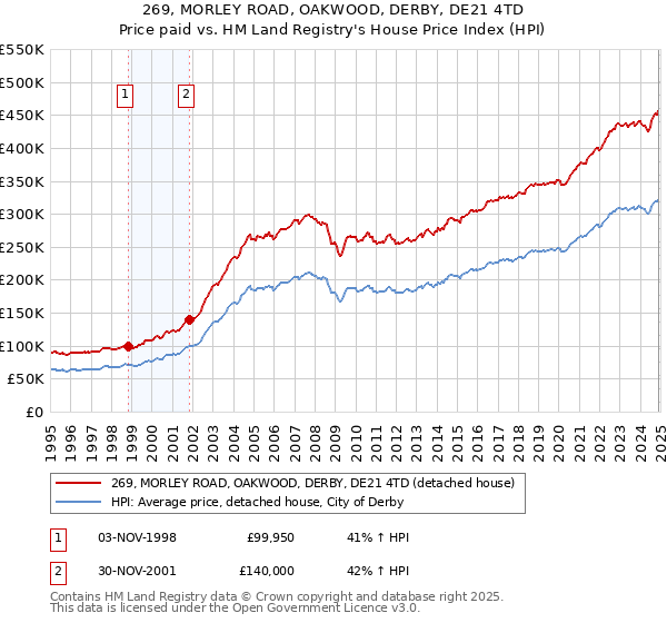 269, MORLEY ROAD, OAKWOOD, DERBY, DE21 4TD: Price paid vs HM Land Registry's House Price Index