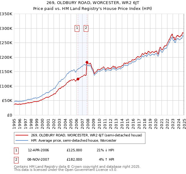 269, OLDBURY ROAD, WORCESTER, WR2 6JT: Price paid vs HM Land Registry's House Price Index