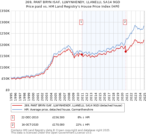 269, PANT BRYN ISAF, LLWYNHENDY, LLANELLI, SA14 9GD: Price paid vs HM Land Registry's House Price Index