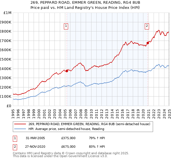 269, PEPPARD ROAD, EMMER GREEN, READING, RG4 8UB: Price paid vs HM Land Registry's House Price Index