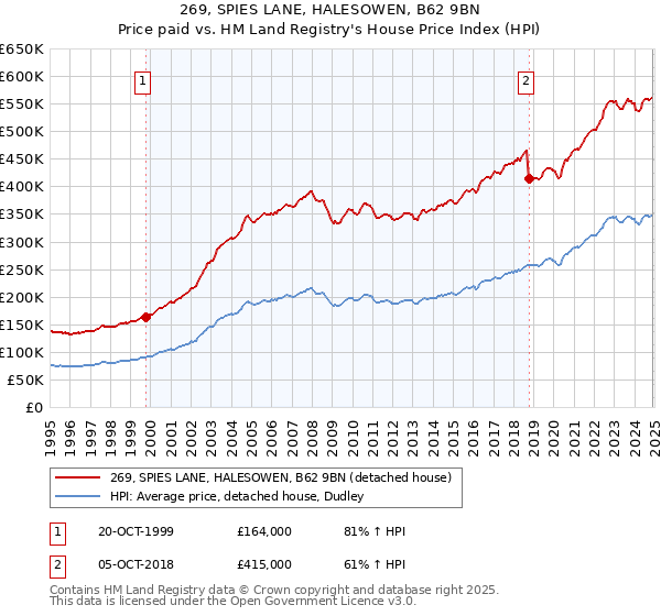 269, SPIES LANE, HALESOWEN, B62 9BN: Price paid vs HM Land Registry's House Price Index