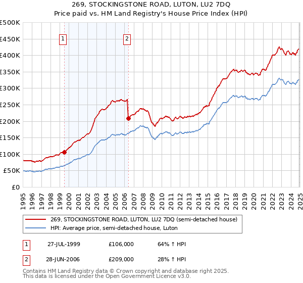269, STOCKINGSTONE ROAD, LUTON, LU2 7DQ: Price paid vs HM Land Registry's House Price Index