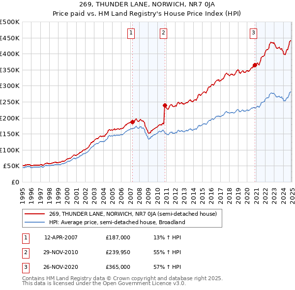 269, THUNDER LANE, NORWICH, NR7 0JA: Price paid vs HM Land Registry's House Price Index