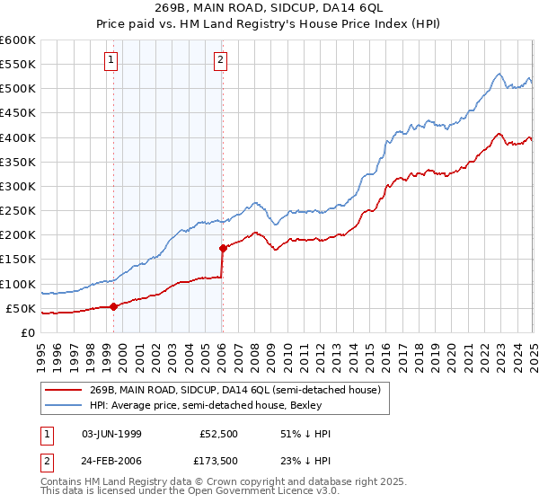 269B, MAIN ROAD, SIDCUP, DA14 6QL: Price paid vs HM Land Registry's House Price Index