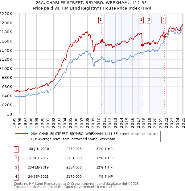 26A, CHARLES STREET, BRYMBO, WREXHAM, LL11 5FL: Price paid vs HM Land Registry's House Price Index