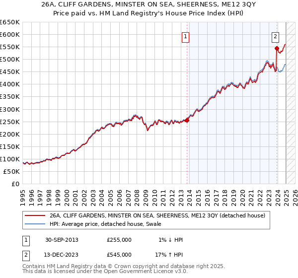 26A, CLIFF GARDENS, MINSTER ON SEA, SHEERNESS, ME12 3QY: Price paid vs HM Land Registry's House Price Index