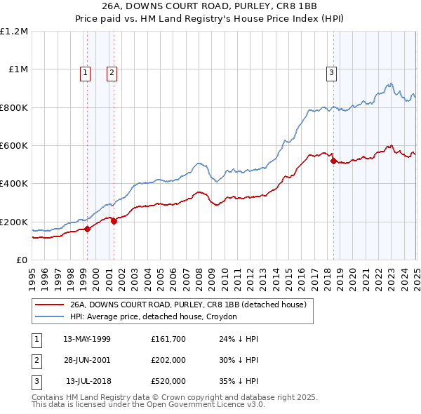 26A, DOWNS COURT ROAD, PURLEY, CR8 1BB: Price paid vs HM Land Registry's House Price Index