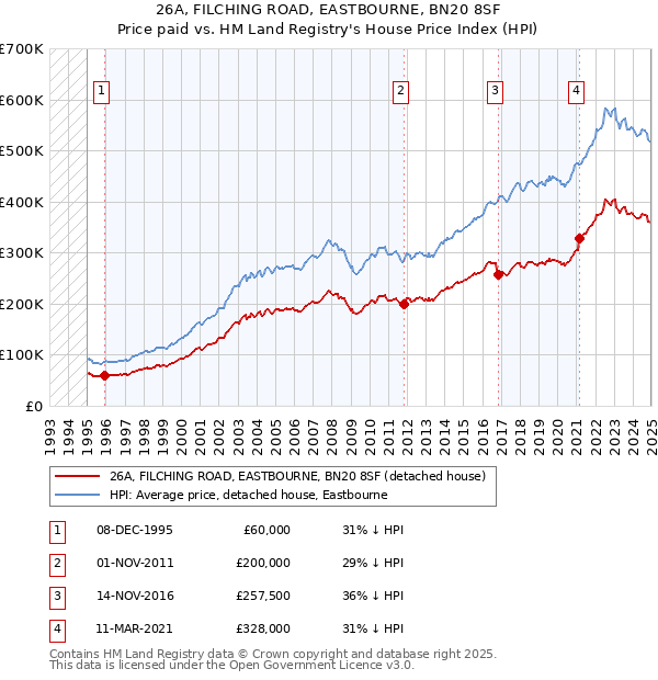 26A, FILCHING ROAD, EASTBOURNE, BN20 8SF: Price paid vs HM Land Registry's House Price Index