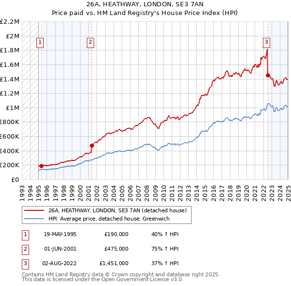 26A, HEATHWAY, LONDON, SE3 7AN: Price paid vs HM Land Registry's House Price Index