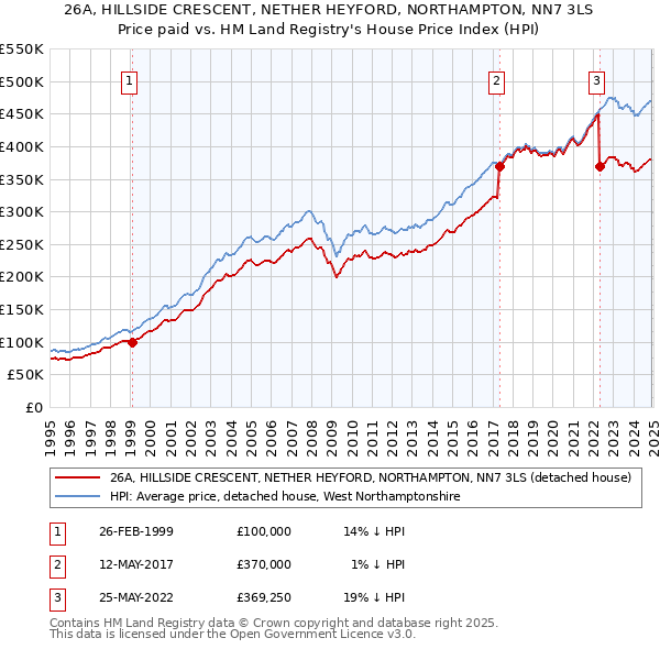 26A, HILLSIDE CRESCENT, NETHER HEYFORD, NORTHAMPTON, NN7 3LS: Price paid vs HM Land Registry's House Price Index