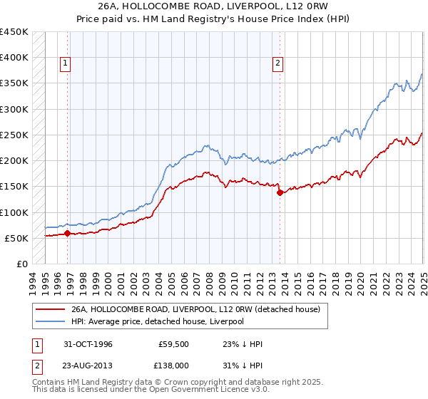 26A, HOLLOCOMBE ROAD, LIVERPOOL, L12 0RW: Price paid vs HM Land Registry's House Price Index