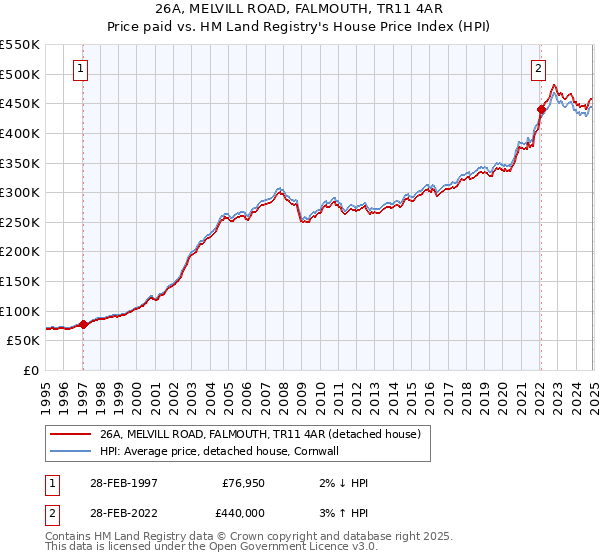 26A, MELVILL ROAD, FALMOUTH, TR11 4AR: Price paid vs HM Land Registry's House Price Index