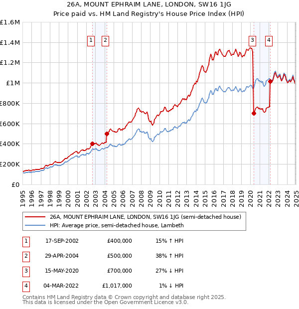 26A, MOUNT EPHRAIM LANE, LONDON, SW16 1JG: Price paid vs HM Land Registry's House Price Index