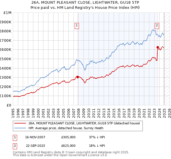 26A, MOUNT PLEASANT CLOSE, LIGHTWATER, GU18 5TP: Price paid vs HM Land Registry's House Price Index