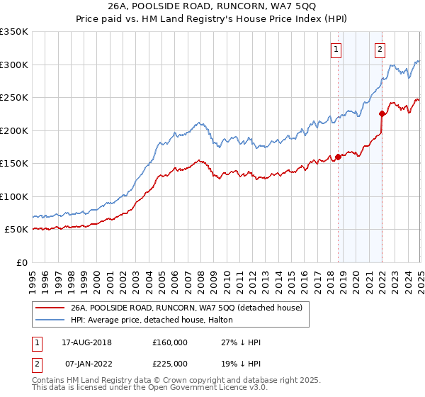 26A, POOLSIDE ROAD, RUNCORN, WA7 5QQ: Price paid vs HM Land Registry's House Price Index