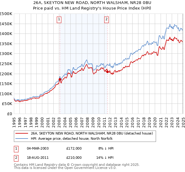 26A, SKEYTON NEW ROAD, NORTH WALSHAM, NR28 0BU: Price paid vs HM Land Registry's House Price Index
