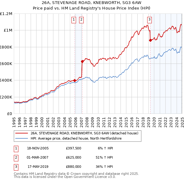 26A, STEVENAGE ROAD, KNEBWORTH, SG3 6AW: Price paid vs HM Land Registry's House Price Index