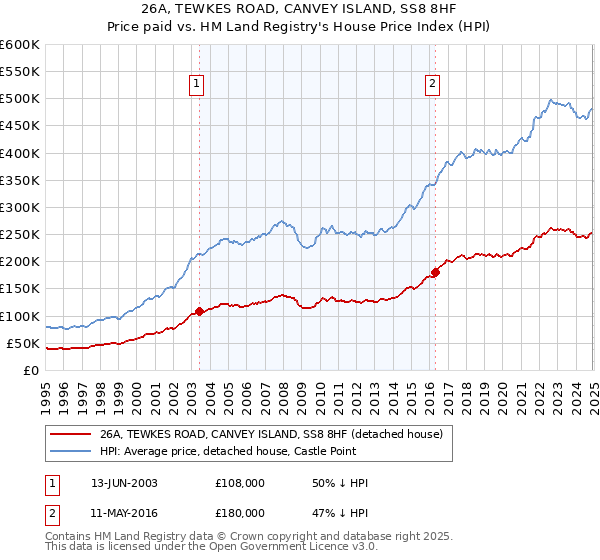 26A, TEWKES ROAD, CANVEY ISLAND, SS8 8HF: Price paid vs HM Land Registry's House Price Index