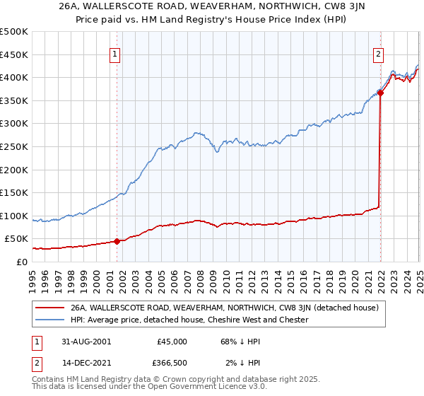 26A, WALLERSCOTE ROAD, WEAVERHAM, NORTHWICH, CW8 3JN: Price paid vs HM Land Registry's House Price Index