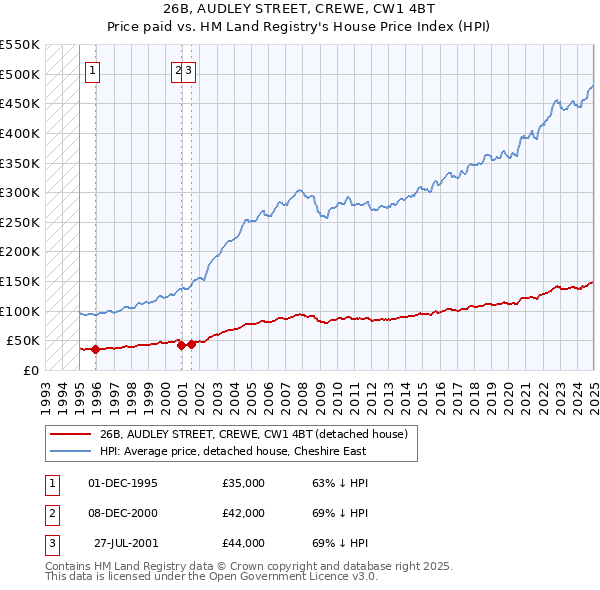 26B, AUDLEY STREET, CREWE, CW1 4BT: Price paid vs HM Land Registry's House Price Index