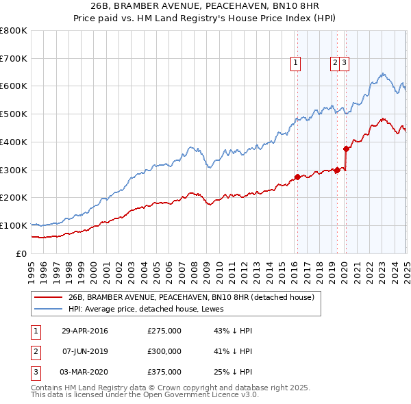 26B, BRAMBER AVENUE, PEACEHAVEN, BN10 8HR: Price paid vs HM Land Registry's House Price Index