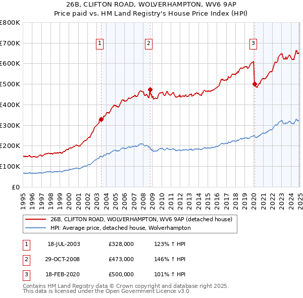 26B, CLIFTON ROAD, WOLVERHAMPTON, WV6 9AP: Price paid vs HM Land Registry's House Price Index
