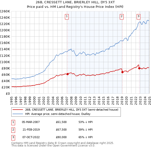 26B, CRESSETT LANE, BRIERLEY HILL, DY5 3XT: Price paid vs HM Land Registry's House Price Index