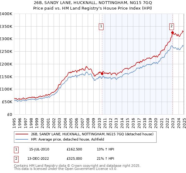 26B, SANDY LANE, HUCKNALL, NOTTINGHAM, NG15 7GQ: Price paid vs HM Land Registry's House Price Index