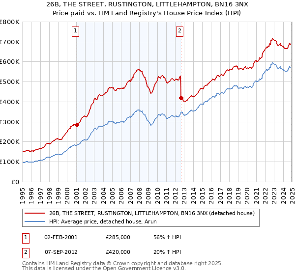 26B, THE STREET, RUSTINGTON, LITTLEHAMPTON, BN16 3NX: Price paid vs HM Land Registry's House Price Index