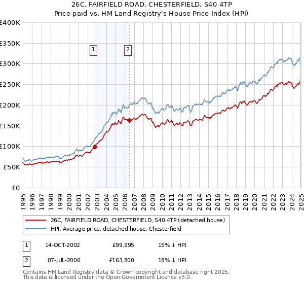 26C, FAIRFIELD ROAD, CHESTERFIELD, S40 4TP: Price paid vs HM Land Registry's House Price Index