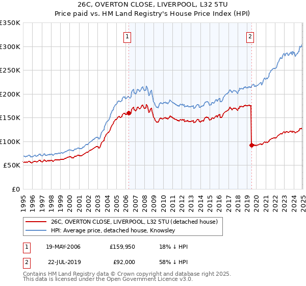 26C, OVERTON CLOSE, LIVERPOOL, L32 5TU: Price paid vs HM Land Registry's House Price Index