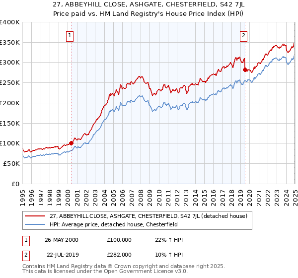 27, ABBEYHILL CLOSE, ASHGATE, CHESTERFIELD, S42 7JL: Price paid vs HM Land Registry's House Price Index