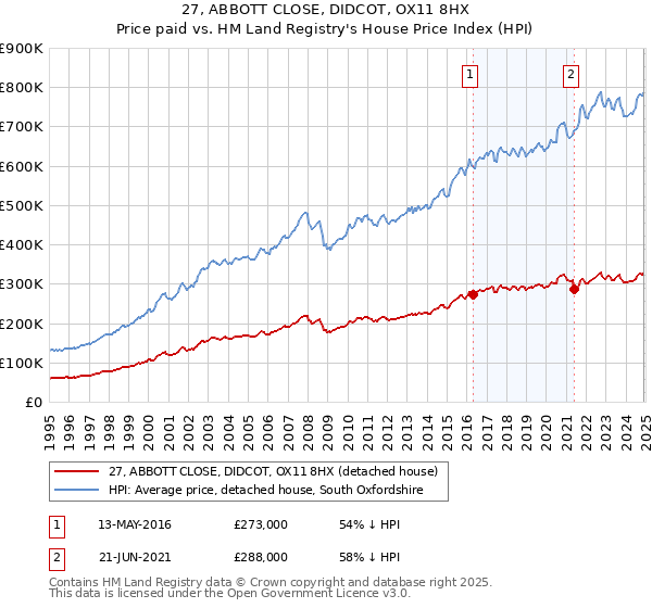 27, ABBOTT CLOSE, DIDCOT, OX11 8HX: Price paid vs HM Land Registry's House Price Index