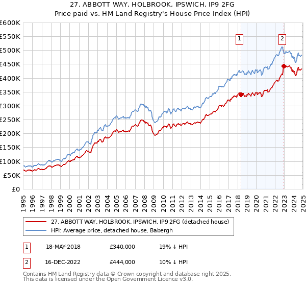 27, ABBOTT WAY, HOLBROOK, IPSWICH, IP9 2FG: Price paid vs HM Land Registry's House Price Index
