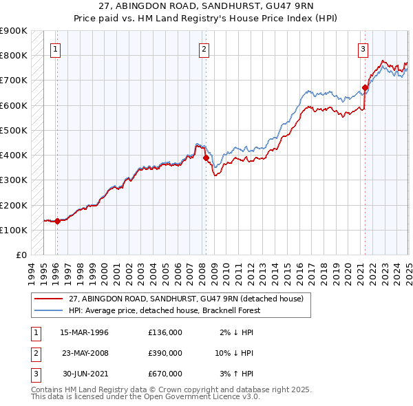 27, ABINGDON ROAD, SANDHURST, GU47 9RN: Price paid vs HM Land Registry's House Price Index