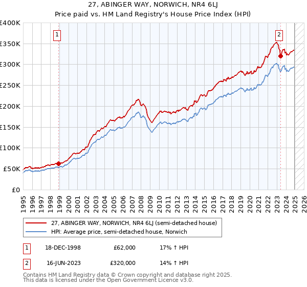 27, ABINGER WAY, NORWICH, NR4 6LJ: Price paid vs HM Land Registry's House Price Index